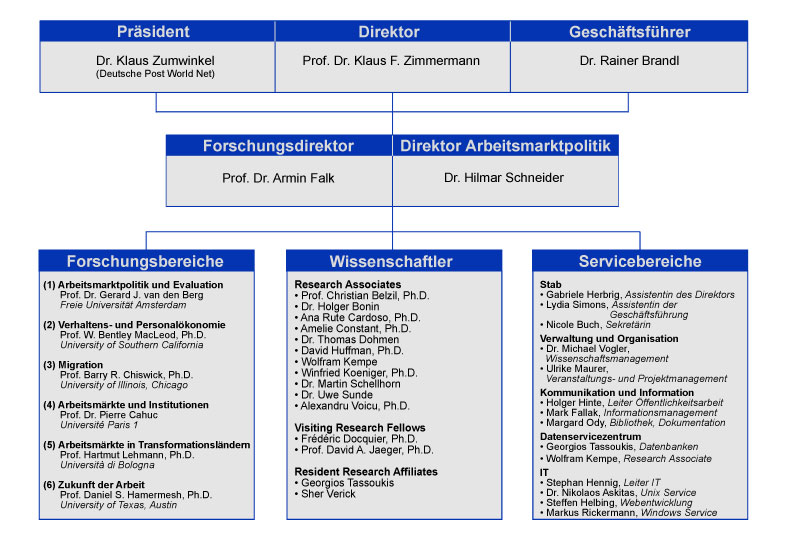 IZA-Organization Chart
